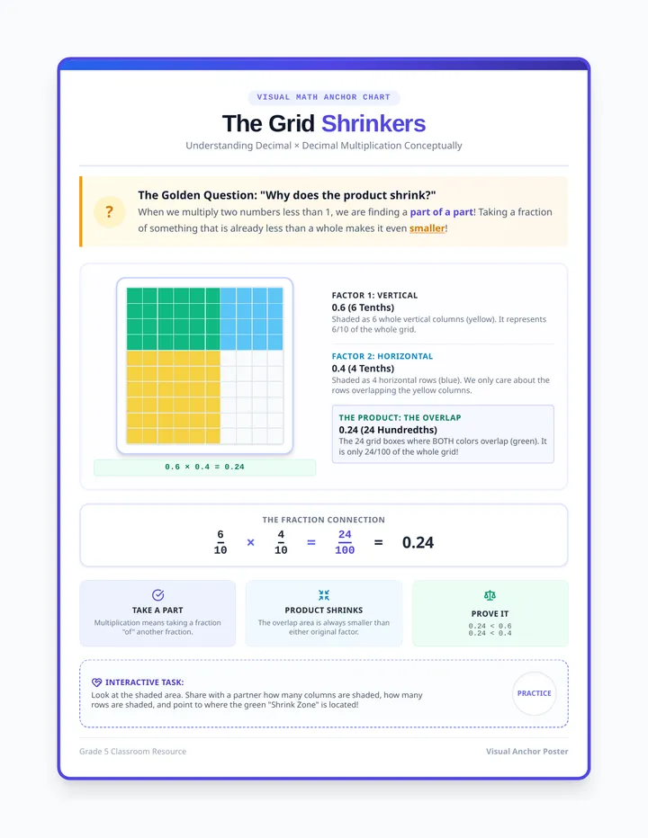 Grid Shrinkers Anchor Chart