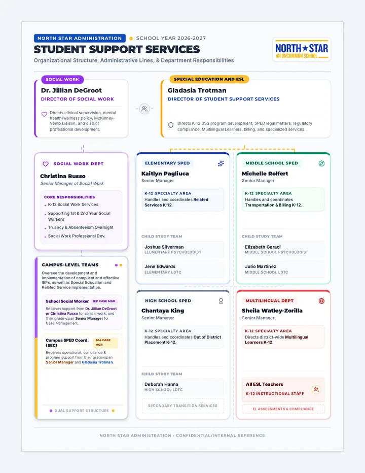 Support Services Org Chart
