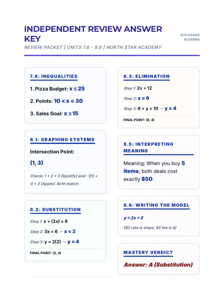Algebra Power Review Answer Key