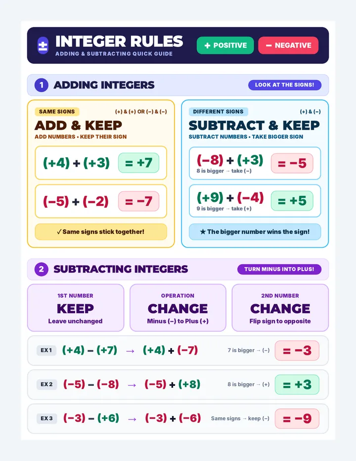 Integer Rules Poster