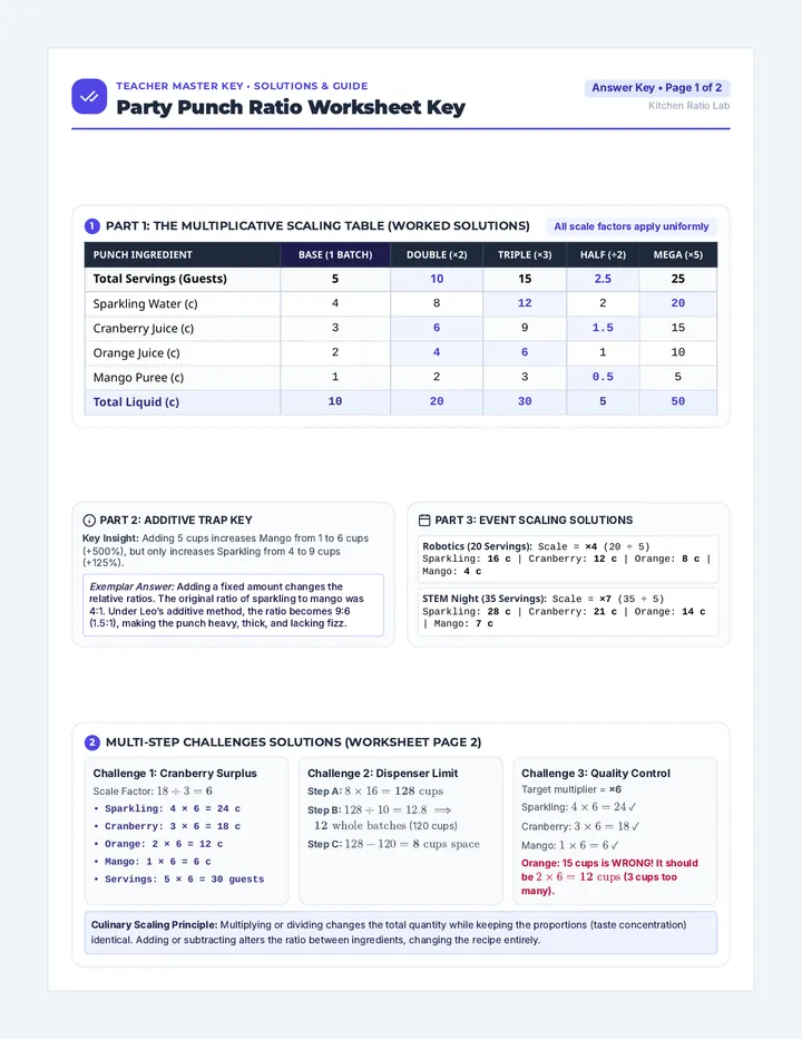 Kitchen Ratios Answer Key
