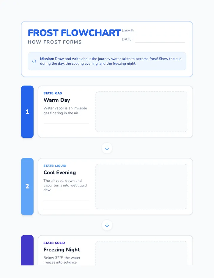 Frost Flowchart Activity