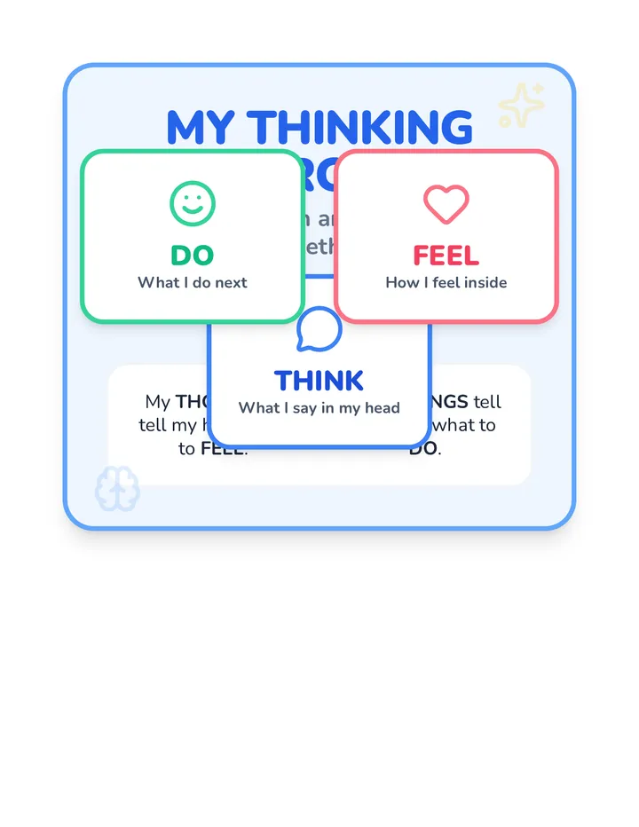 Thinking Circle Anchor Chart