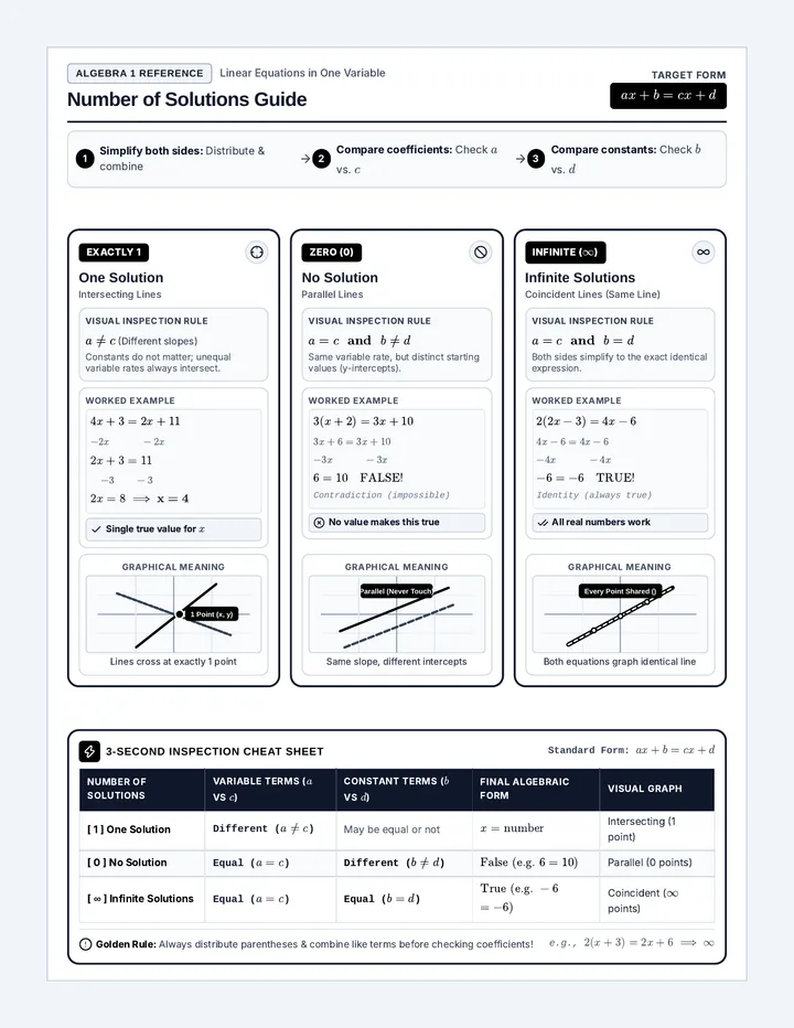 Linear Solutions Reference Chart