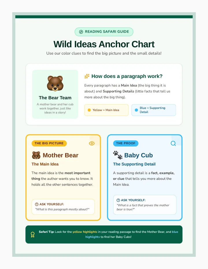 Wild Ideas Anchor Chart
