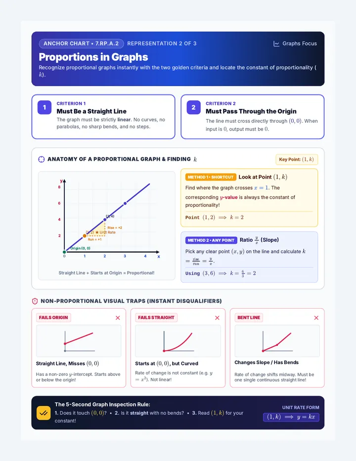 Graph Proportions Anchor Chart