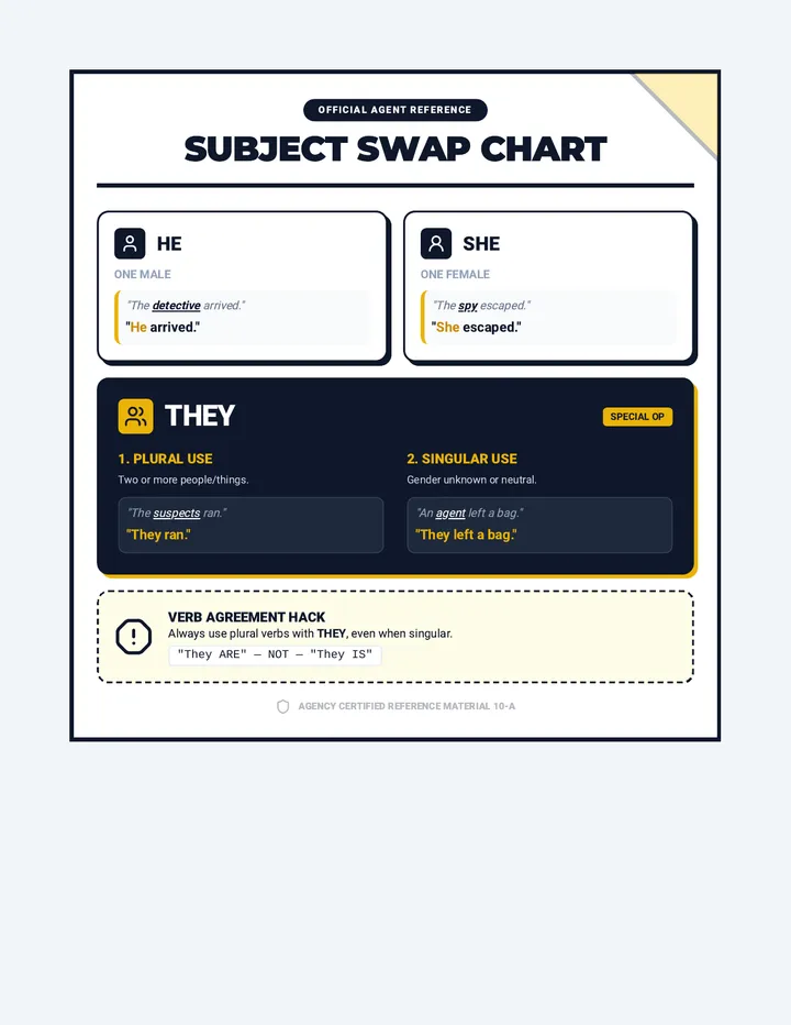 Subject Swap Chart