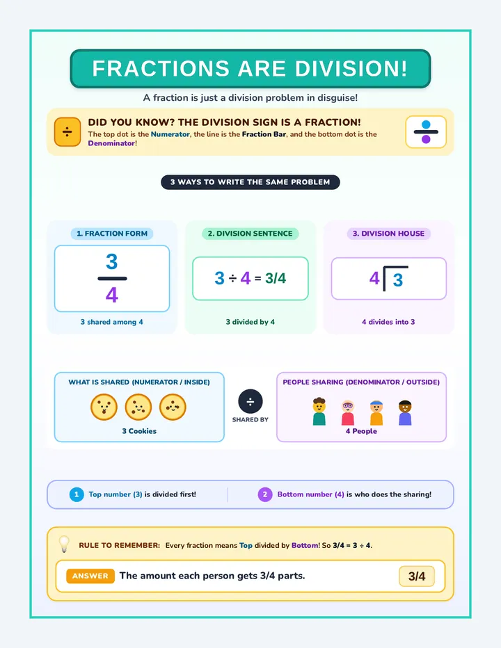 Fraction Division Poster