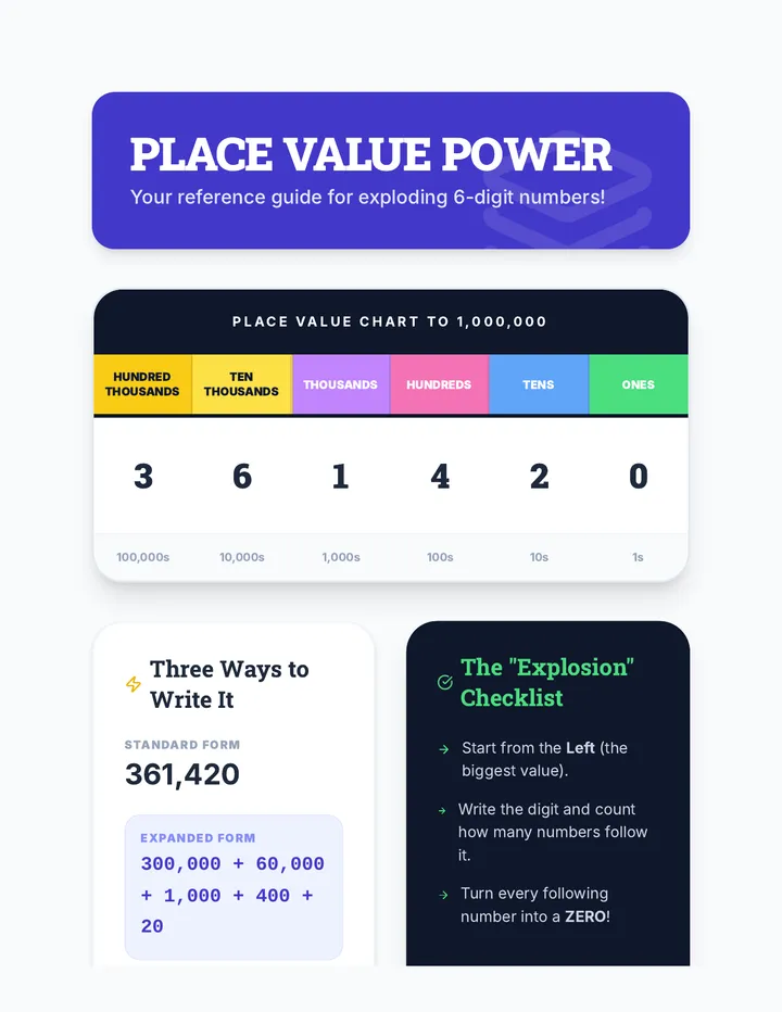 Place Value Power Cheat Sheet