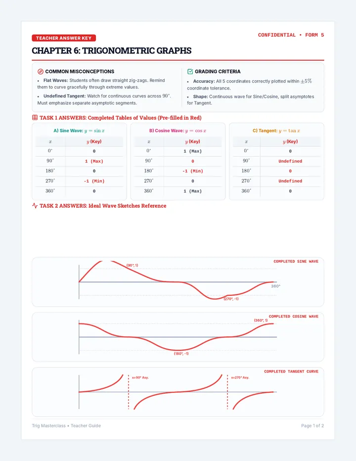 Trig Graphs Answer Key