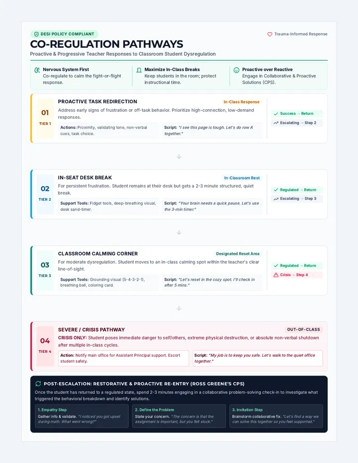 Co Regulation Flow Chart Document