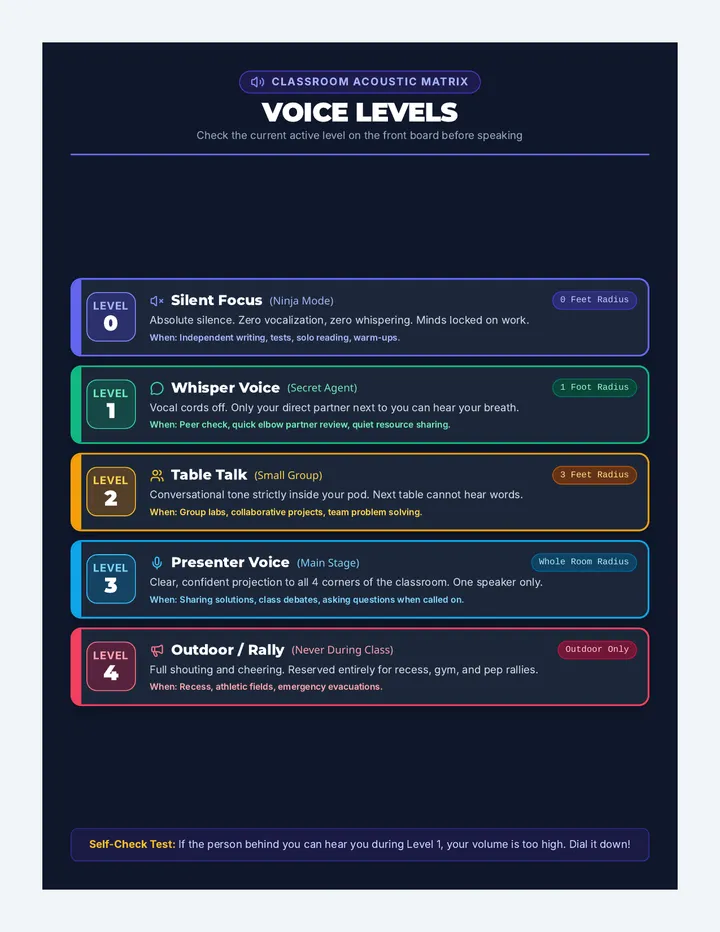 Voice Levels Anchor Charts