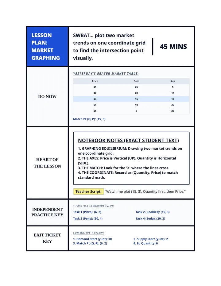 Market Graphing Lesson Plan