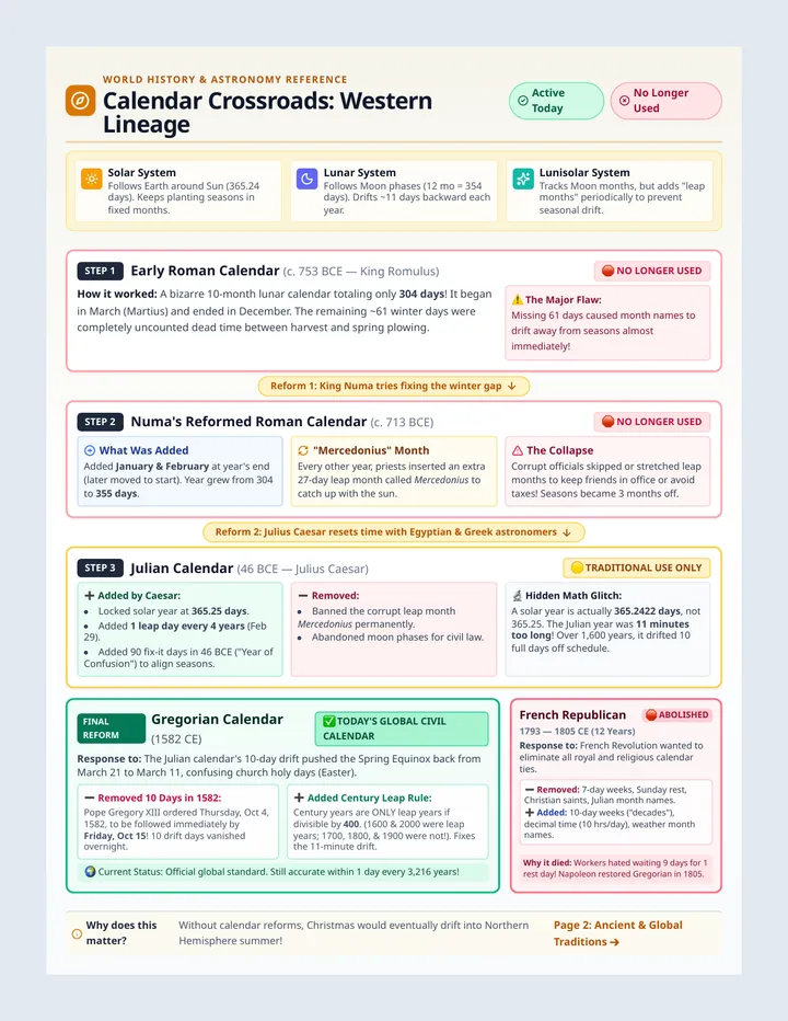 Calendar Crossroads Flowchart