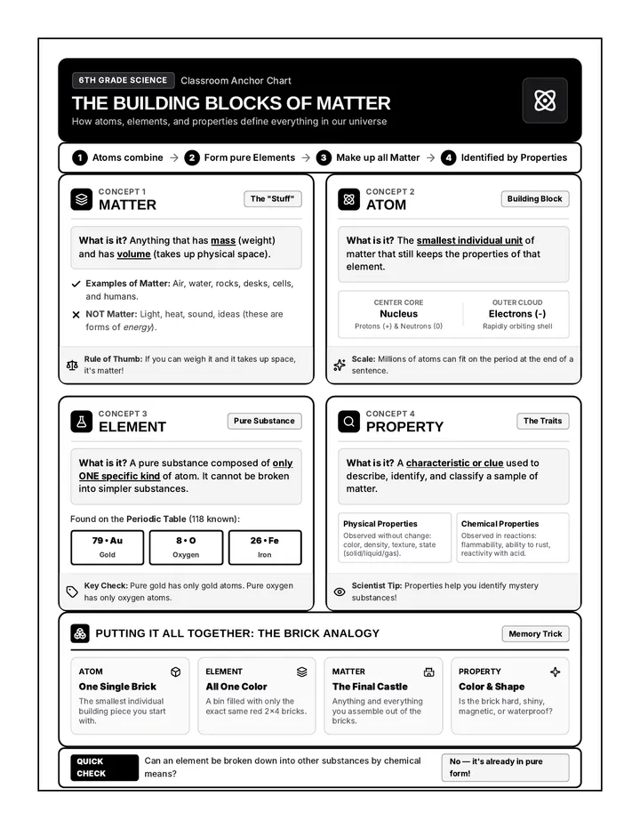 Matter Basics Anchor Chart