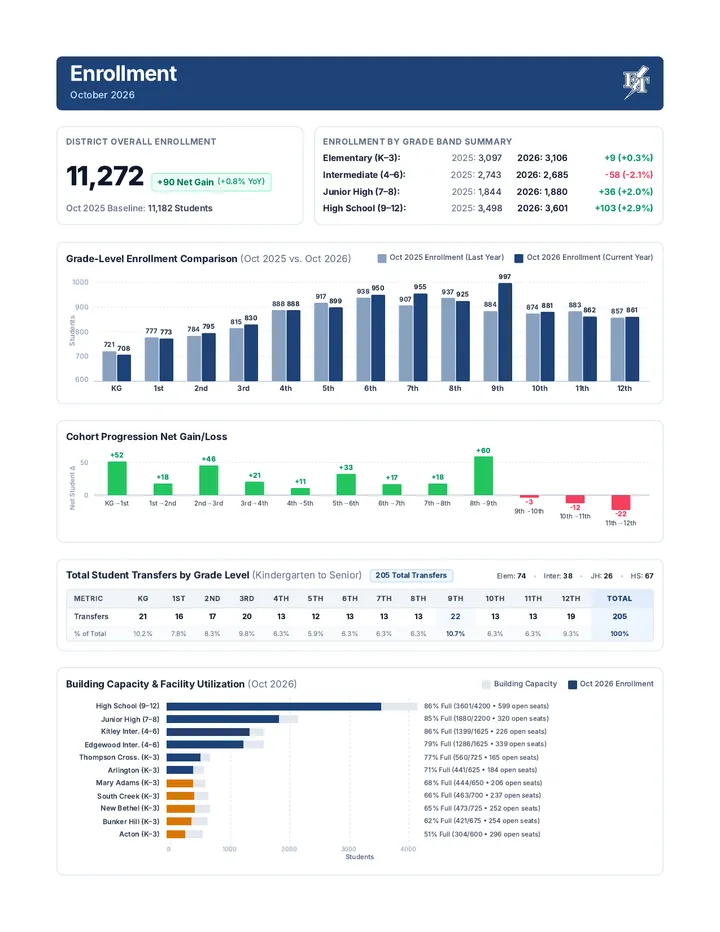 Enrollment Trends Briefing Document