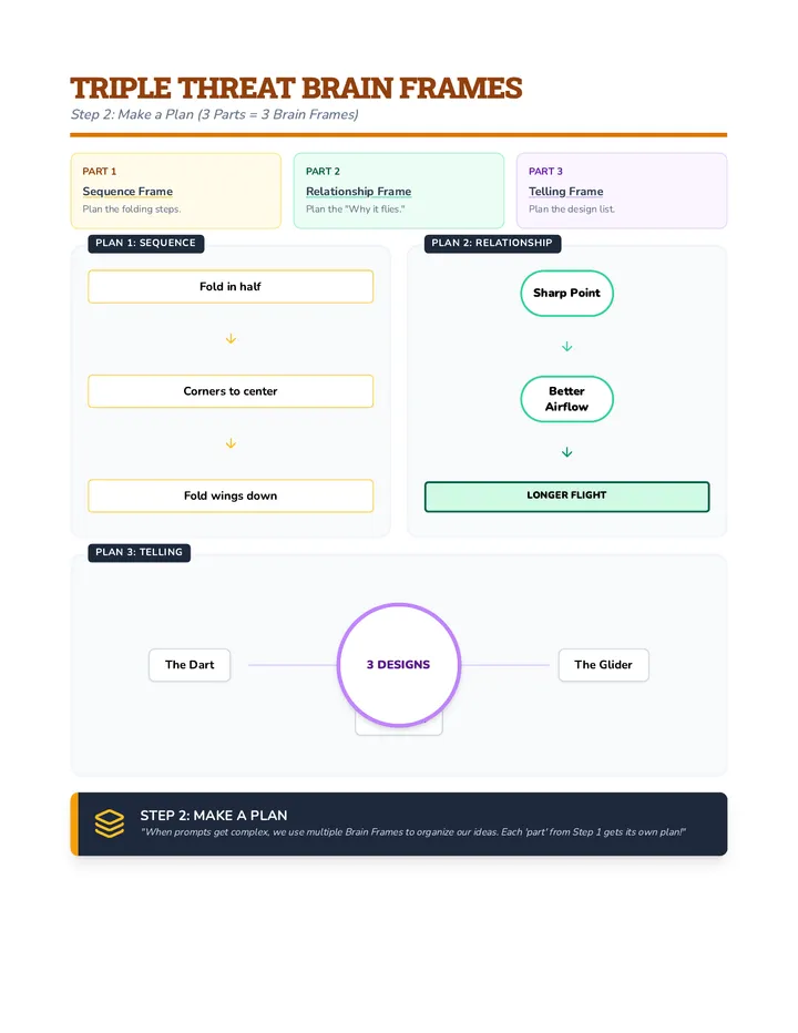 Airplane Brain Frame Model