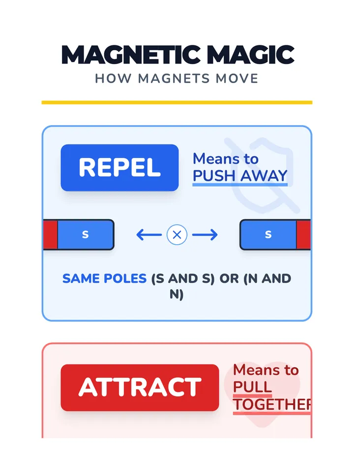 Magnetic Magic Anchor Chart