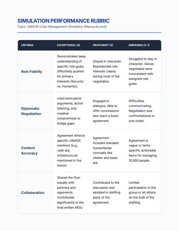 Simulation Performance Rubric