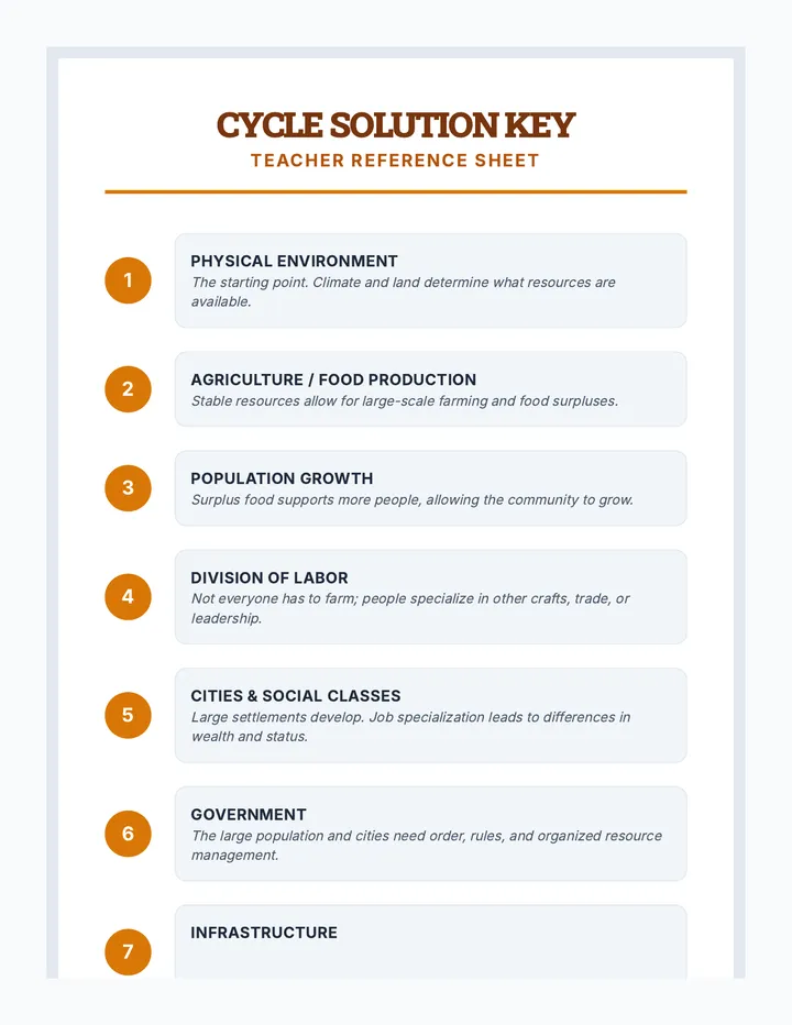 Cycle Solution Key