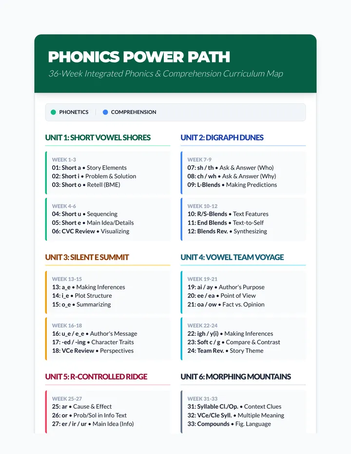 Power Path Curriculum Map