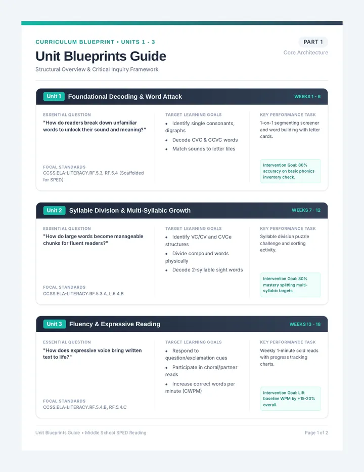 Unit Blueprints Guide