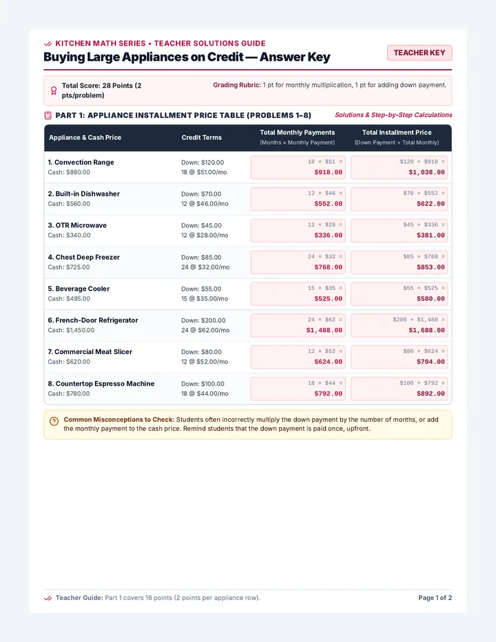 Kitchen Credit Crunch Answer Key