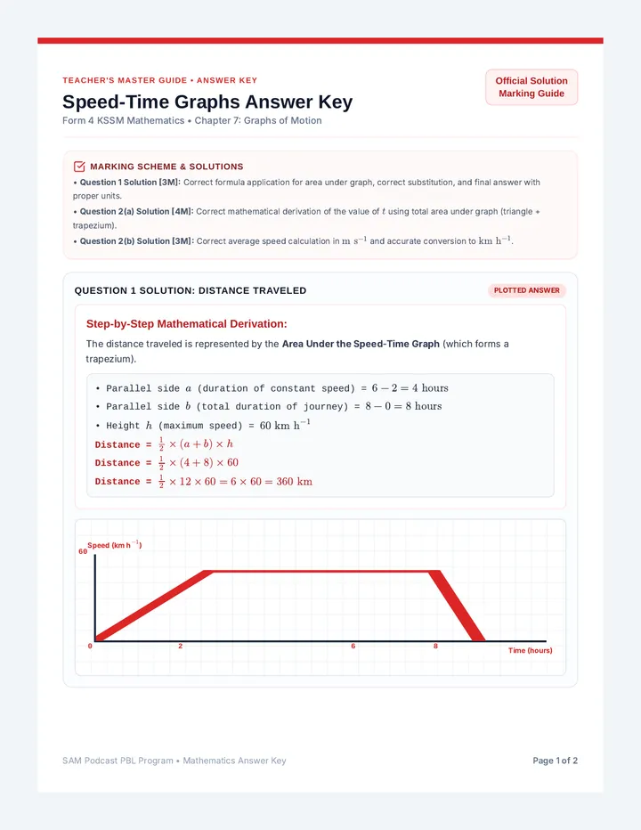 SAM Speed-Time Graphs Answer Key