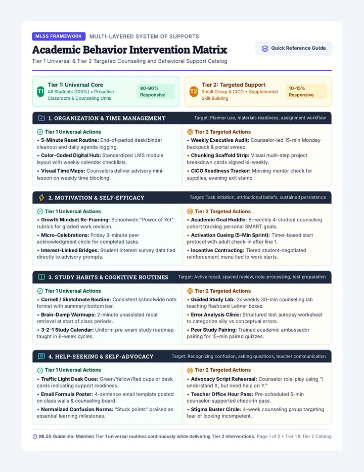 Intervention Matrix Reference Chart
