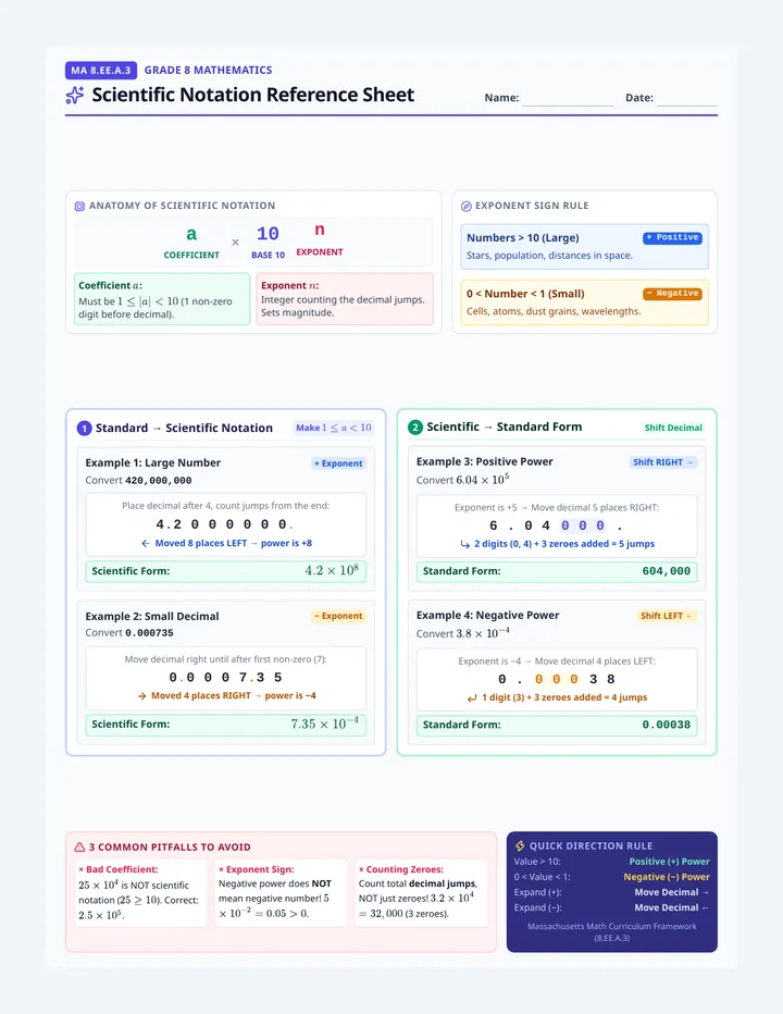 Scientific Notation Reference Sheet