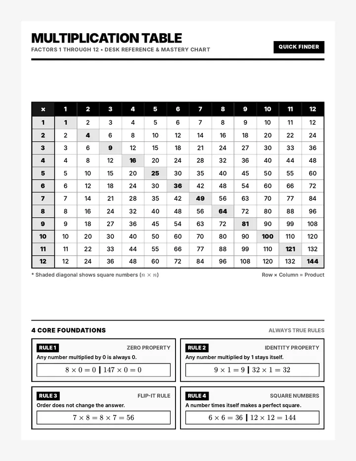 Multiplication Mastery Reference Sheet