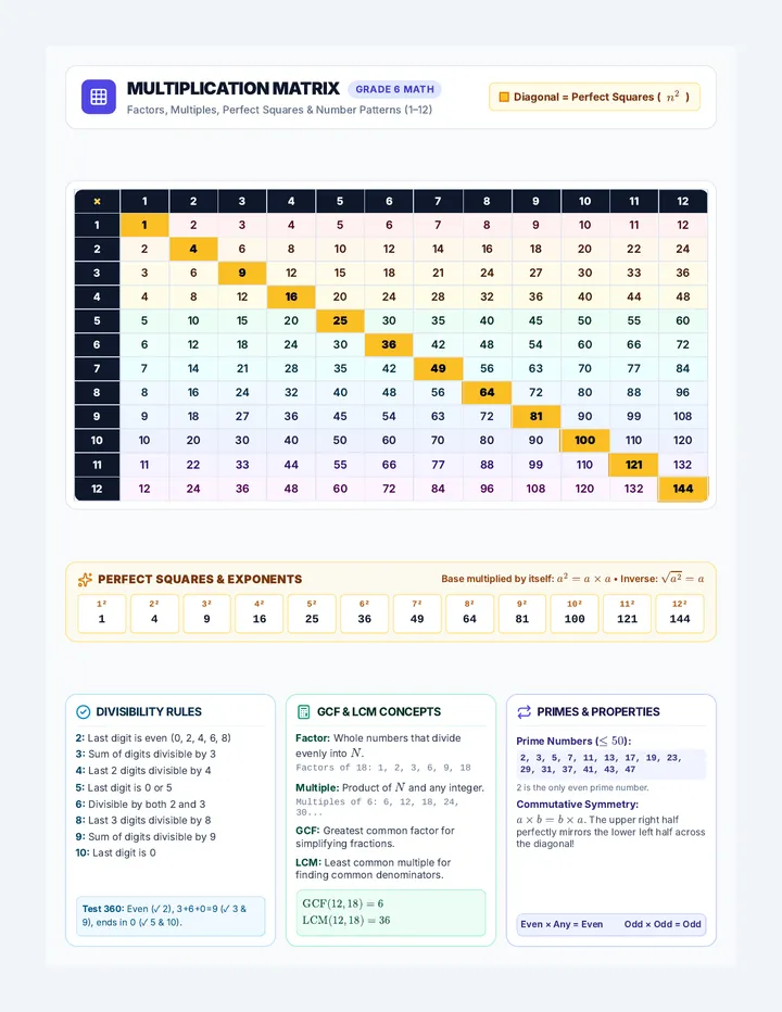 Factor Matrix Chart