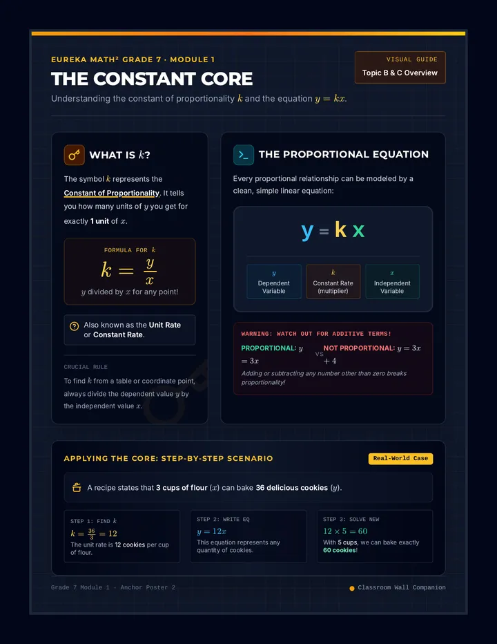 Constant Core Poster