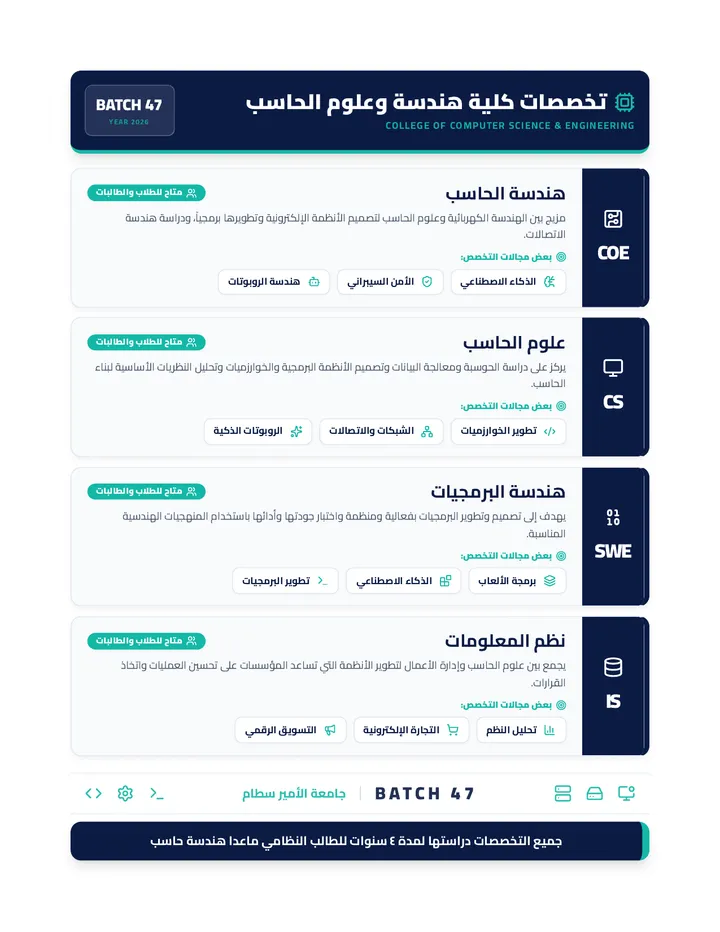Batch 47 Majors Infographic A4 Teal Pro+