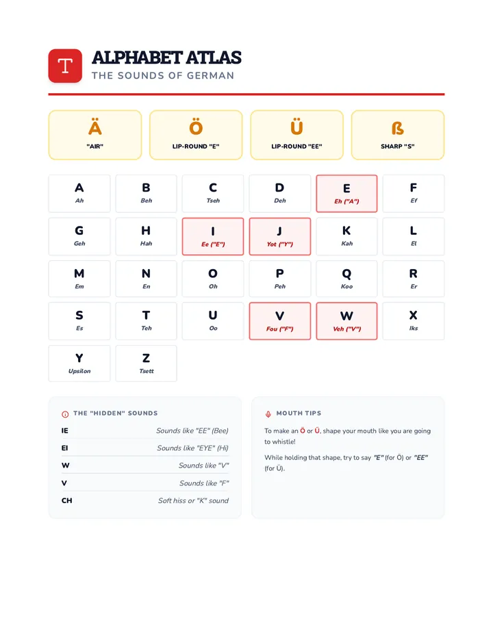 Laut Truppe Alphabet Reference Sheet