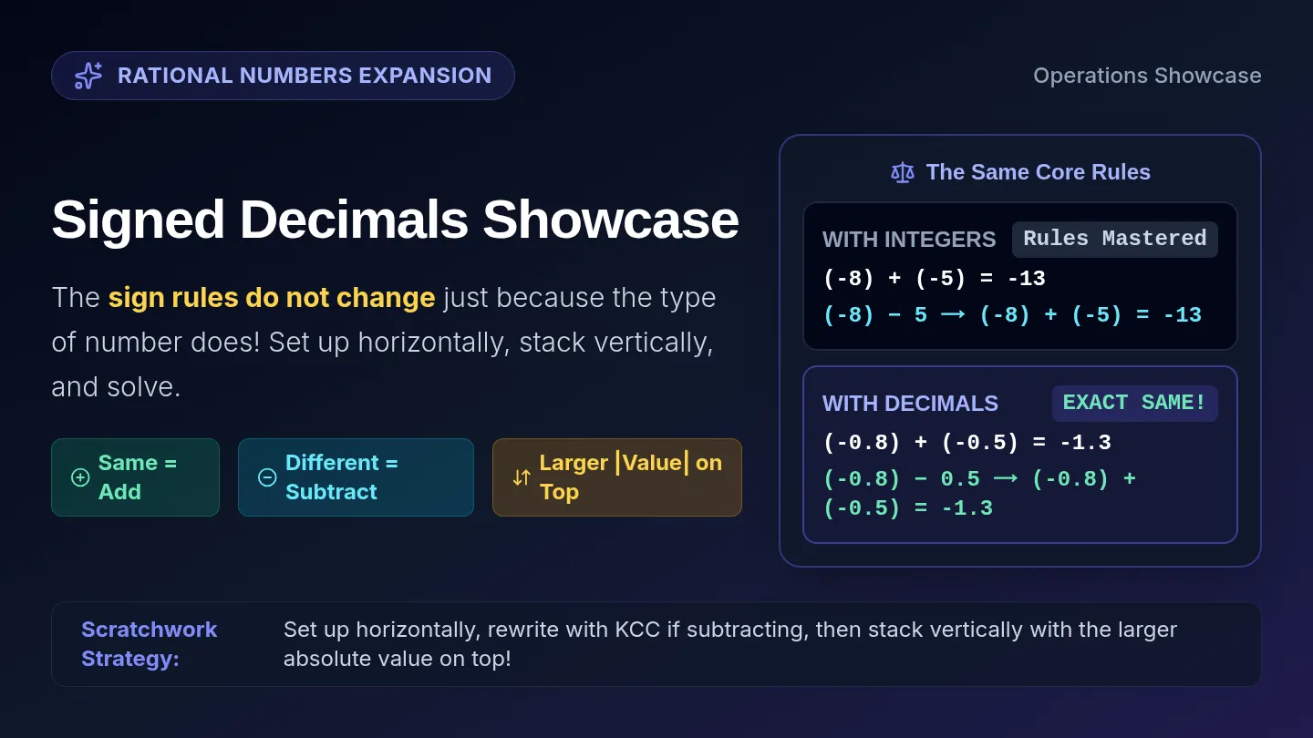 Signed Decimals Showcase Slides