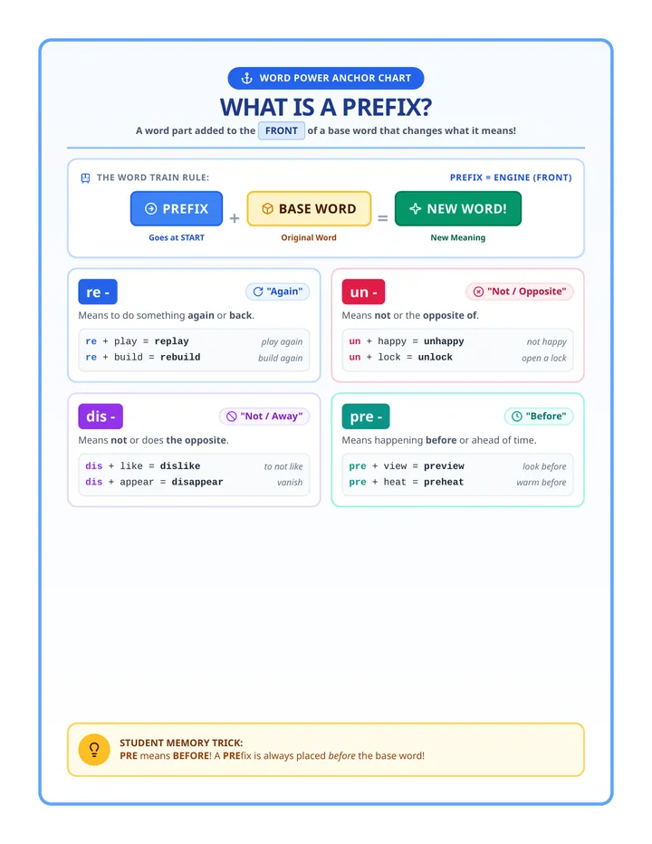 Prefix Power Anchor Chart