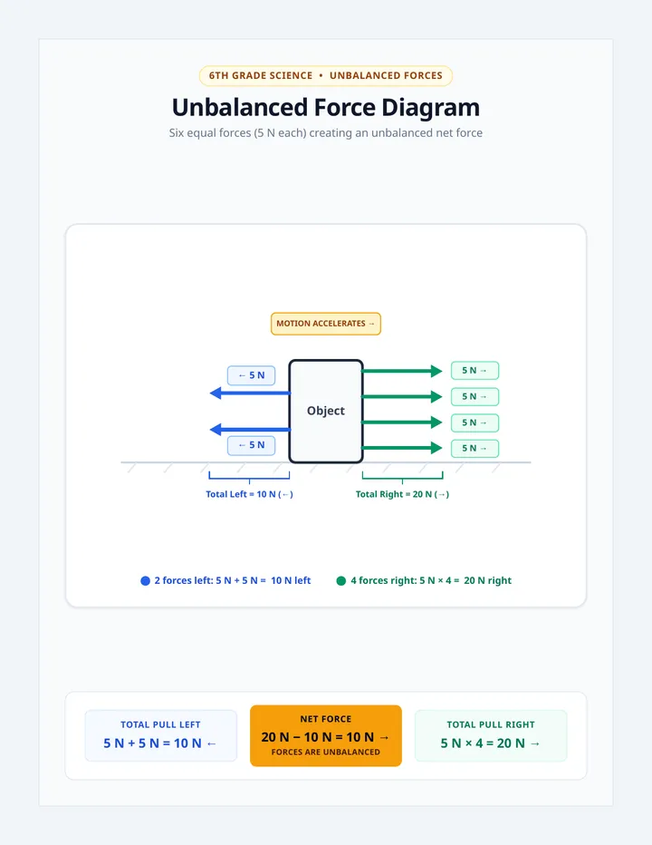 Unbalanced Forces Diagram