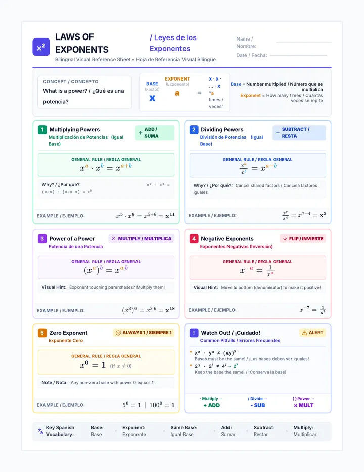 Exponent Laws Reference Sheet