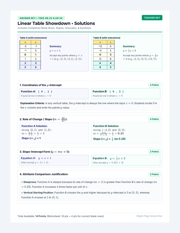 Linear Comparison Answer Key