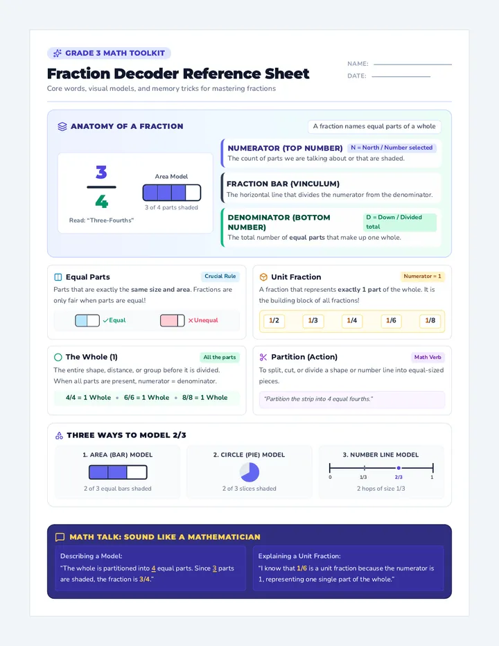Fraction Decoder Reference Sheet