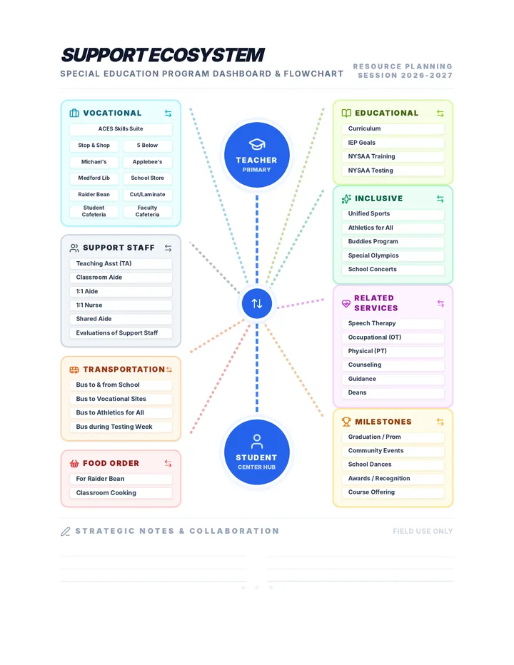 Support Ecosystem Flowchart