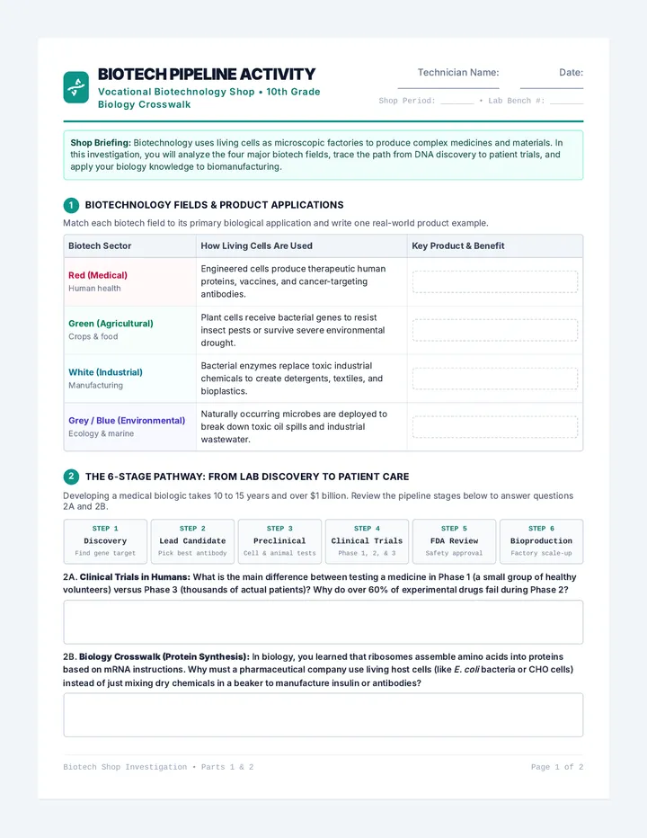 Biotech Pipeline Activity