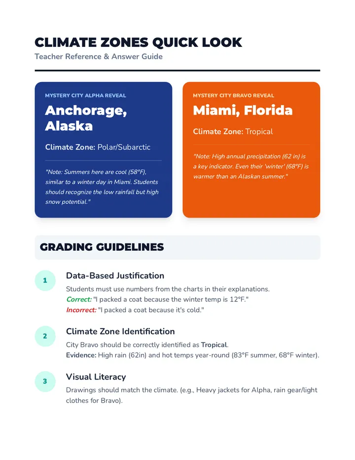 Climate Zones Reference Sheet