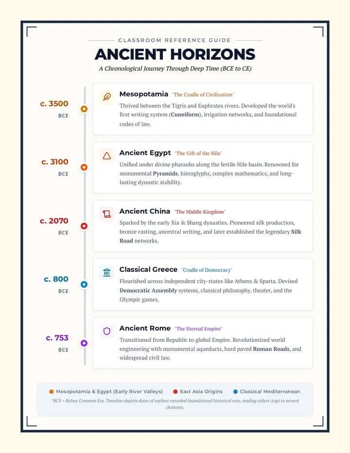 Ancient Horizons Timeline Poster