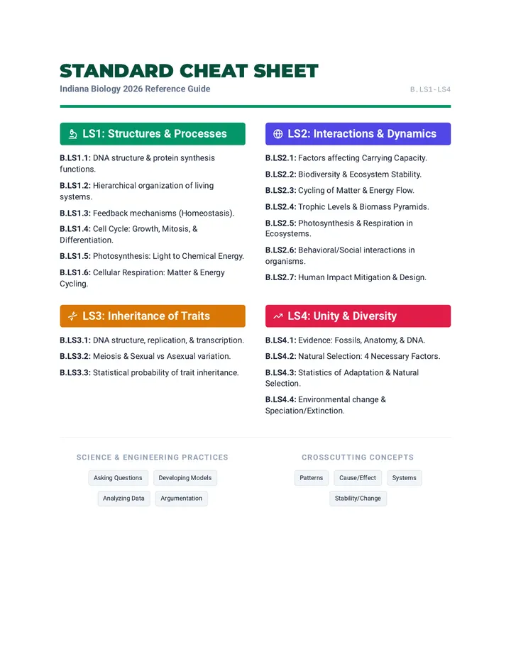 Biology Standards Cheat Sheet