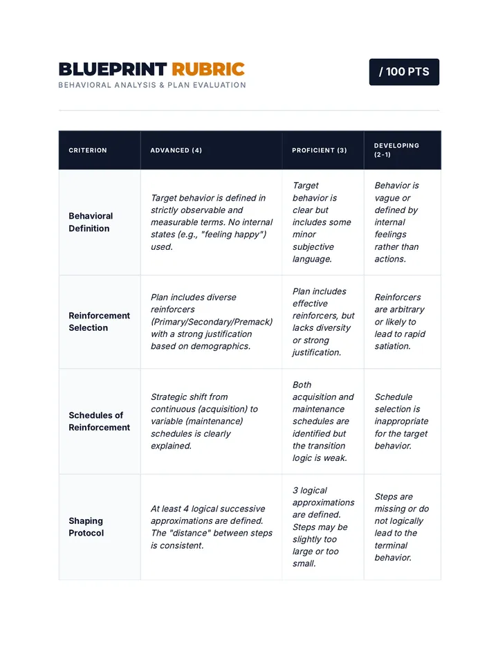 Behavior Blueprint Rubric