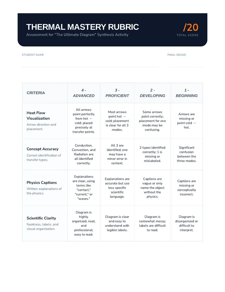 Thermal Mastery Rubric