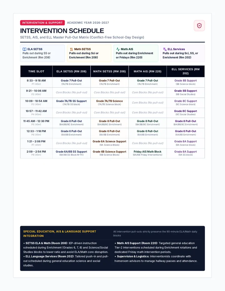 Intervention Schedule