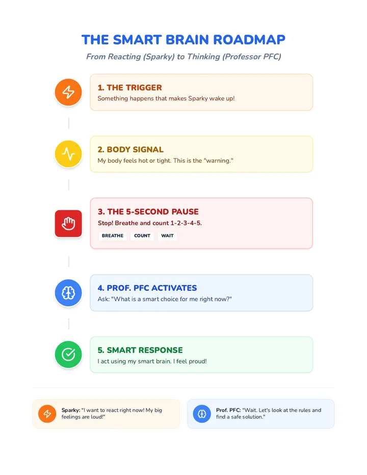 Smart Brain Roadmap Flowchart